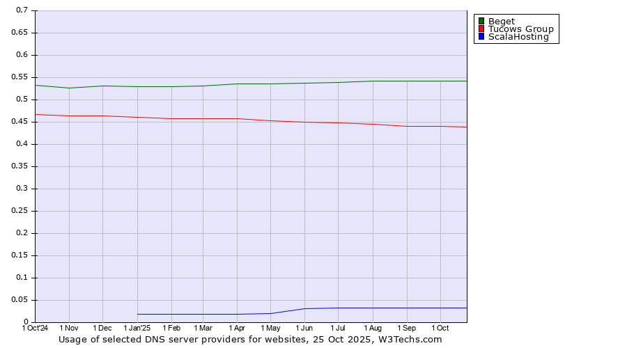 Historical trends in the usage of Beget vs. Tucows Group vs. ScalaHosting