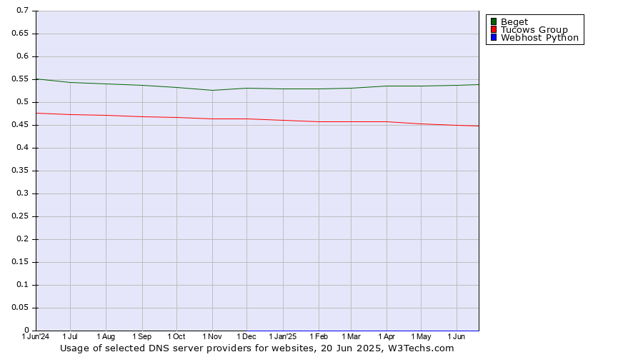 Historical trends in the usage of Beget vs. Tucows Group vs. Webhost Python