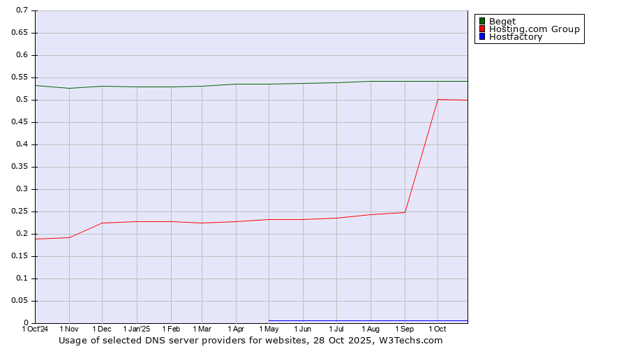 Historical trends in the usage of Beget vs. Hosting.com Group vs. Hostfactory