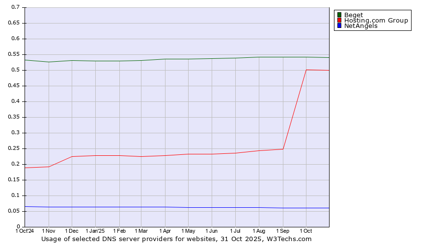 Historical trends in the usage of Beget vs. Hosting.com Group vs. NetAngels