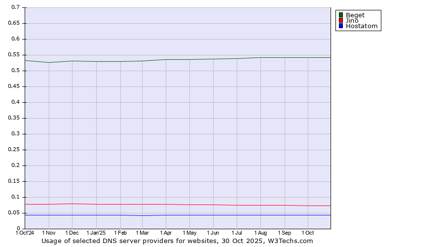 Historical trends in the usage of Beget vs. Jino vs. Hostatom