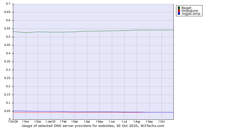 Historical trends in the usage of Beget vs. Hostatom vs. JogjaCamp