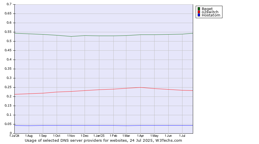 Historical trends in the usage of Beget vs. o2switch vs. Hostatom