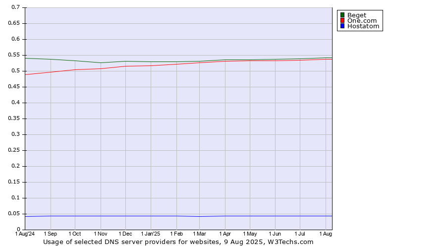 Historical trends in the usage of Beget vs. One.com vs. Hostatom