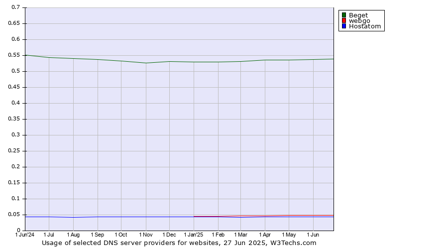 Historical trends in the usage of Beget vs. webgo vs. Hostatom
