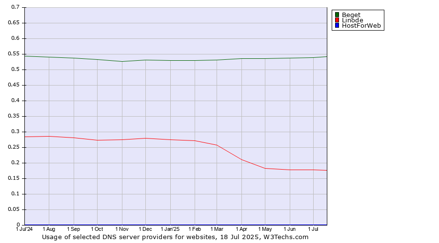 Historical trends in the usage of Beget vs. Linode vs. HostForWeb