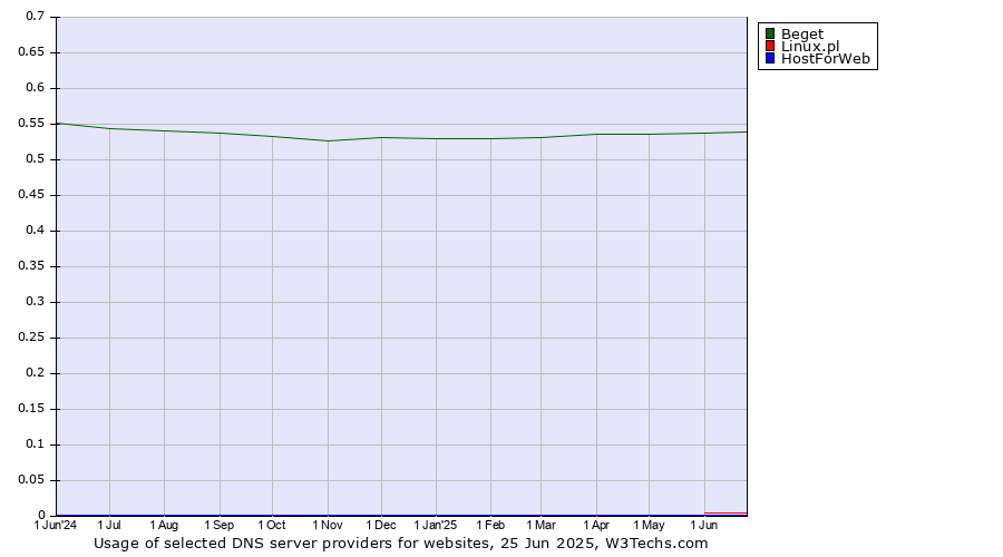 Historical trends in the usage of Beget vs. Linux.pl vs. HostForWeb