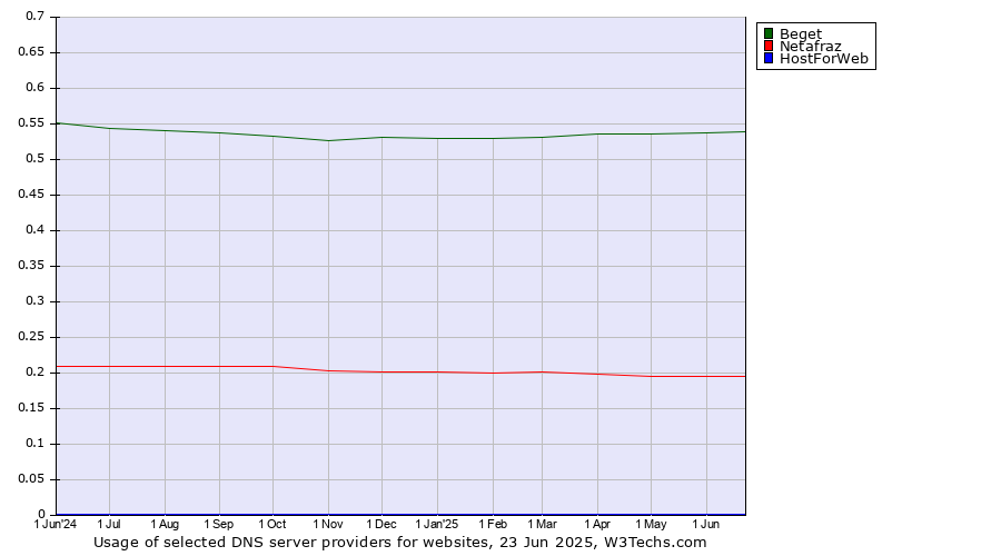 Historical trends in the usage of Beget vs. Netafraz vs. HostForWeb