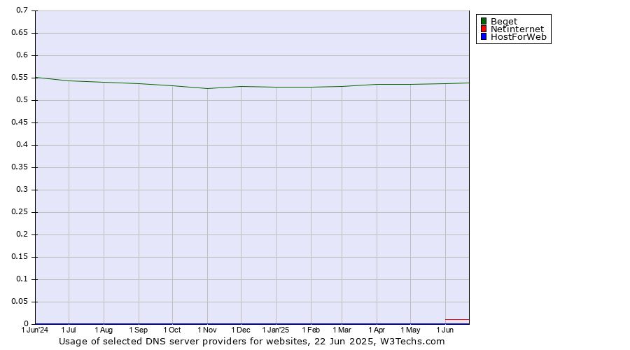 Historical trends in the usage of Beget vs. Netinternet vs. HostForWeb