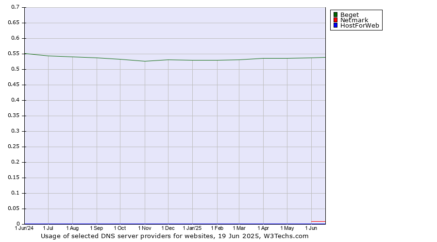 Historical trends in the usage of Beget vs. Netmark vs. HostForWeb