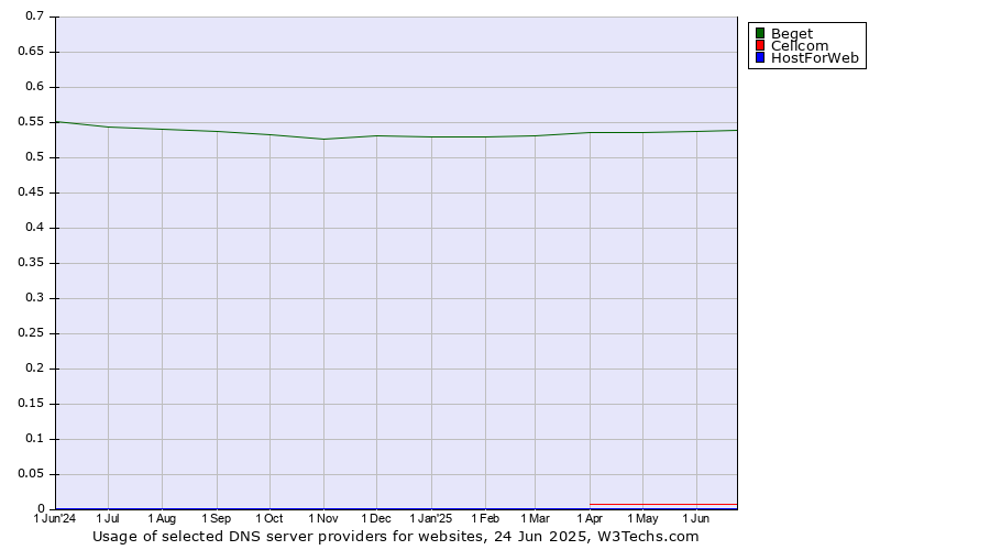 Historical trends in the usage of Beget vs. Cellcom vs. HostForWeb