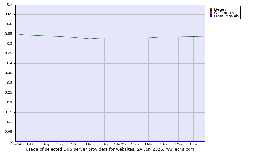 Historical trends in the usage of Beget vs. Octenium vs. HostForWeb