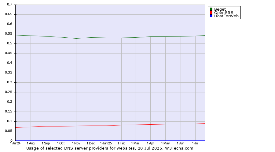 Historical trends in the usage of Beget vs. OpenSRS vs. HostForWeb