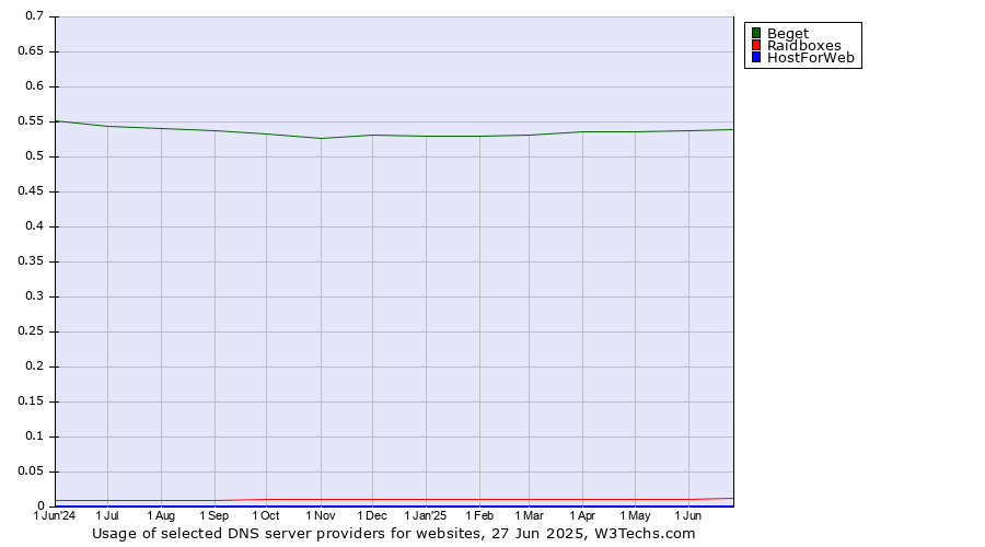 Historical trends in the usage of Beget vs. Raidboxes vs. HostForWeb
