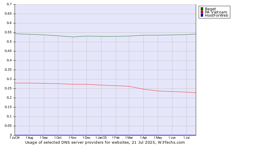 Historical trends in the usage of Beget vs. PA Vietnam vs. HostForWeb