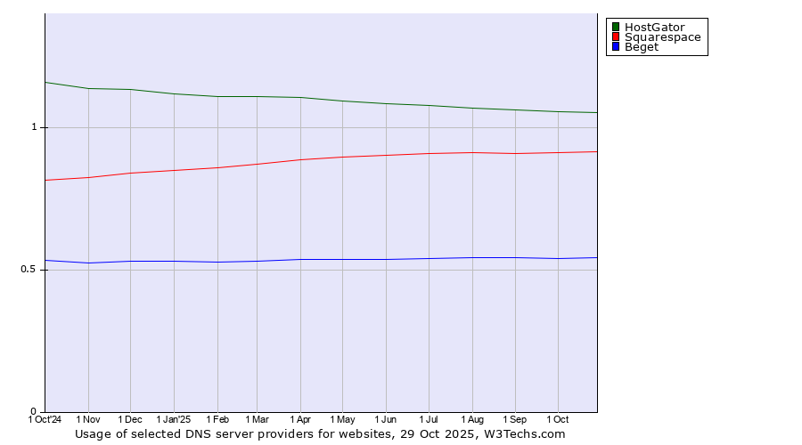 Historical trends in the usage of HostGator vs. Squarespace vs. Beget