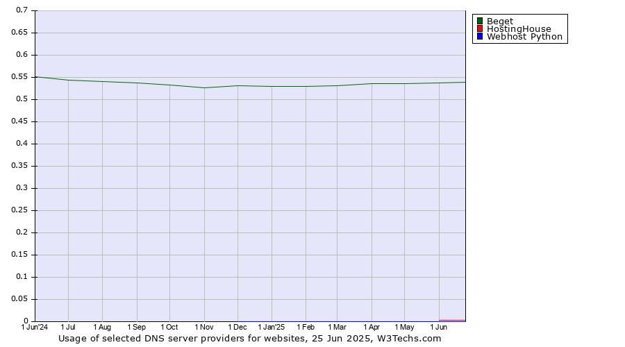 Historical trends in the usage of Beget vs. HostingHouse vs. Webhost Python