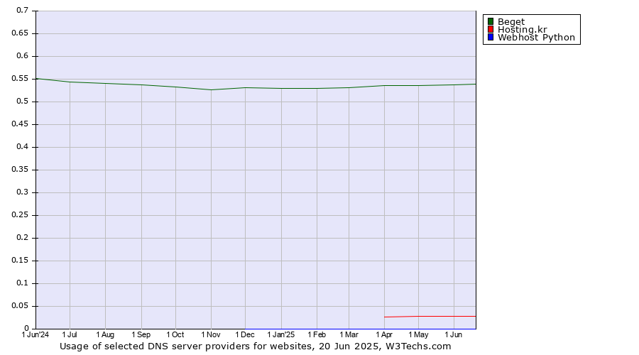 Historical trends in the usage of Beget vs. Hosting.kr vs. Webhost Python