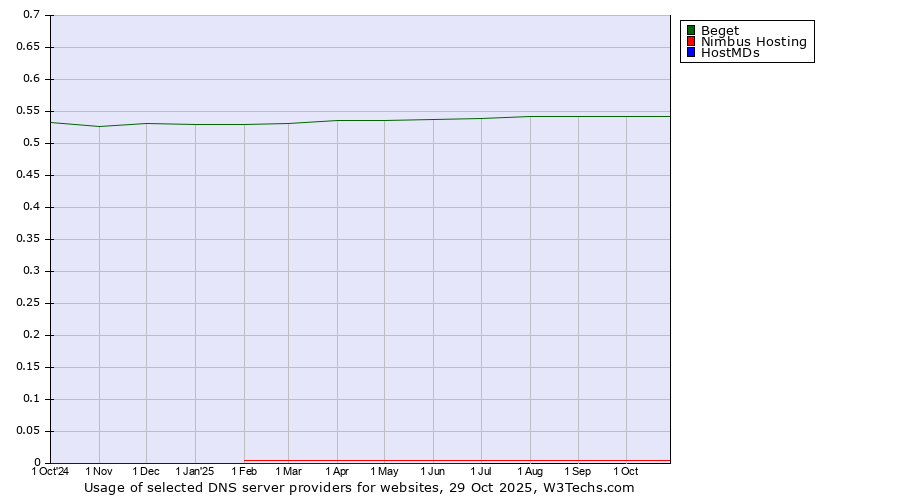 Historical trends in the usage of Beget vs. Nimbus Hosting vs. HostMDs