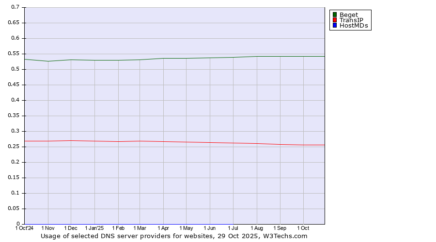 Historical trends in the usage of Beget vs. TransIP vs. HostMDs