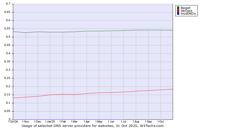 Historical trends in the usage of Beget vs. Verpex vs. HostMDs