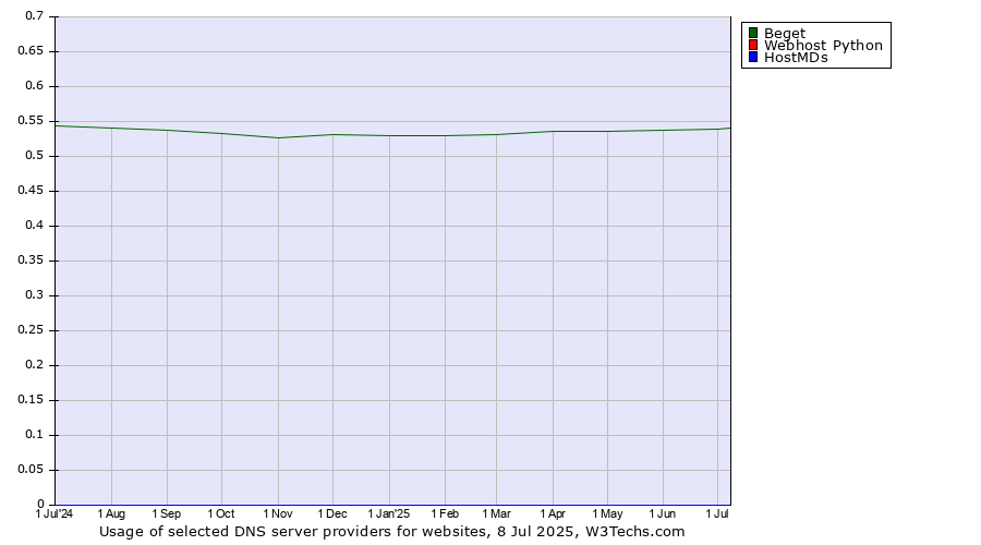 Historical trends in the usage of Beget vs. Webhost Python vs. HostMDs