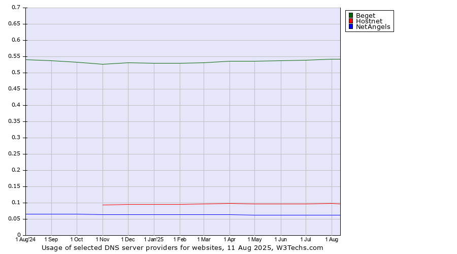 Historical trends in the usage of Beget vs. Hostnet vs. NetAngels