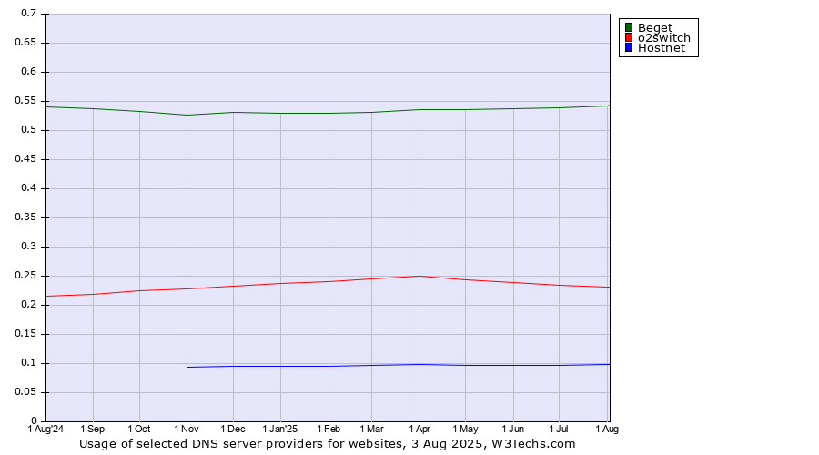 Historical trends in the usage of Beget vs. o2switch vs. Hostnet