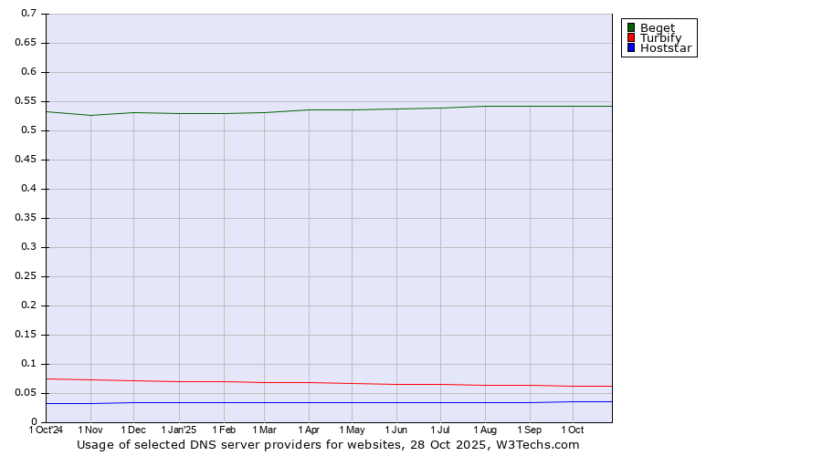 Historical trends in the usage of Beget vs. Turbify vs. Hoststar