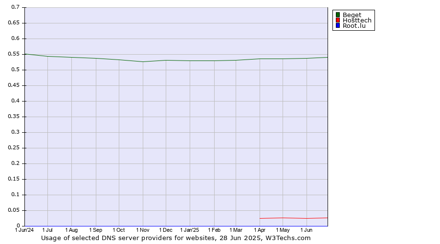 Historical trends in the usage of Beget vs. Hosttech vs. Root.lu