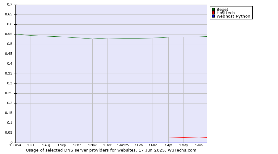 Historical trends in the usage of Beget vs. Hosttech vs. Webhost Python