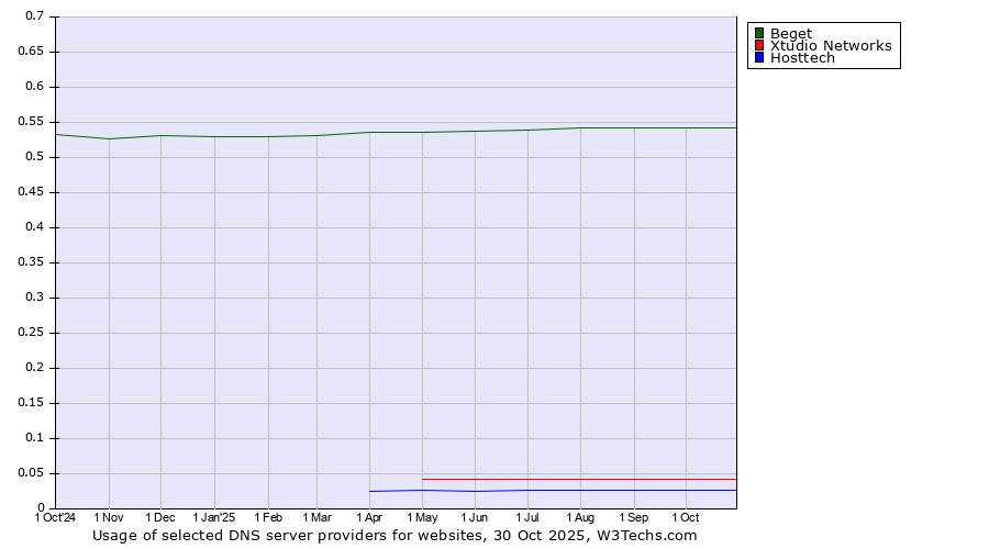 Historical trends in the usage of Beget vs. Xtudio Networks vs. Hosttech