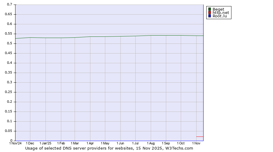 Historical trends in the usage of Beget vs. http.net vs. Root.lu
