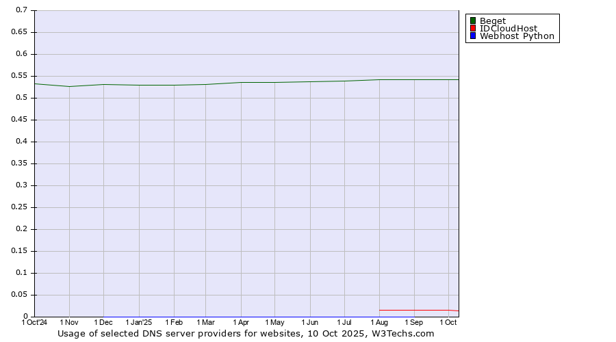 Historical trends in the usage of Beget vs. IDCloudHost vs. Webhost Python