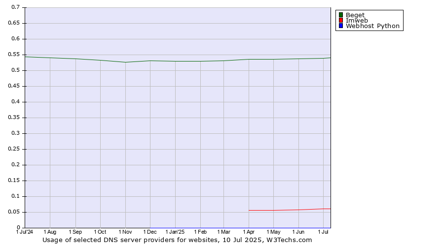 Historical trends in the usage of Beget vs. Imweb vs. Webhost Python