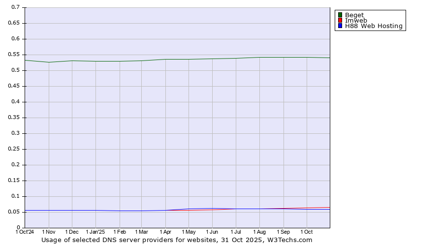 Historical trends in the usage of Beget vs. Imweb vs. H88 Web Hosting