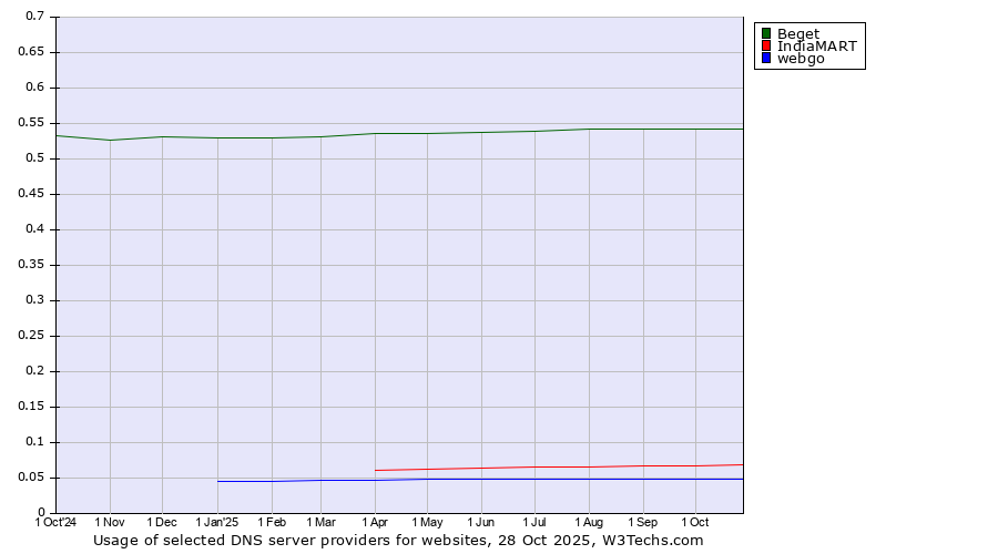 Historical trends in the usage of Beget vs. IndiaMART vs. webgo