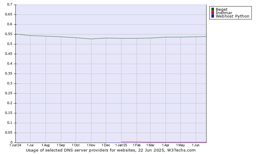 Historical trends in the usage of Beget vs. Inetmar vs. Webhost Python