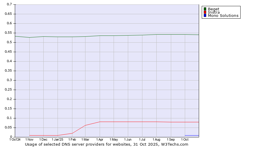 Historical trends in the usage of Beget vs. Instra vs. Mono Solutions