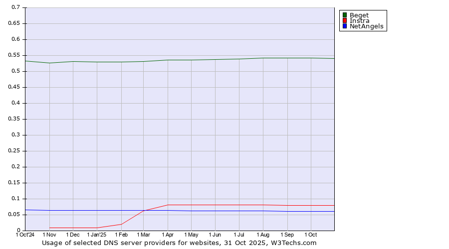 Historical trends in the usage of Beget vs. Instra vs. NetAngels