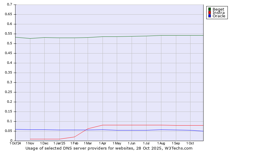 Historical trends in the usage of Beget vs. Instra vs. Oracle