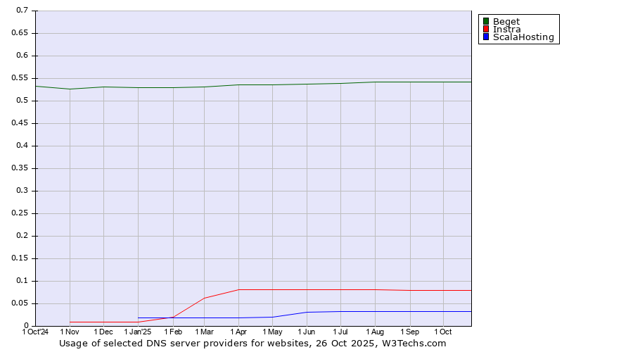 Historical trends in the usage of Beget vs. Instra vs. ScalaHosting