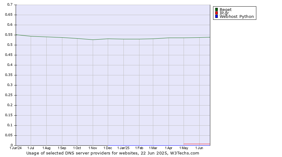 Historical trends in the usage of Beget vs. IP.gr vs. Webhost Python