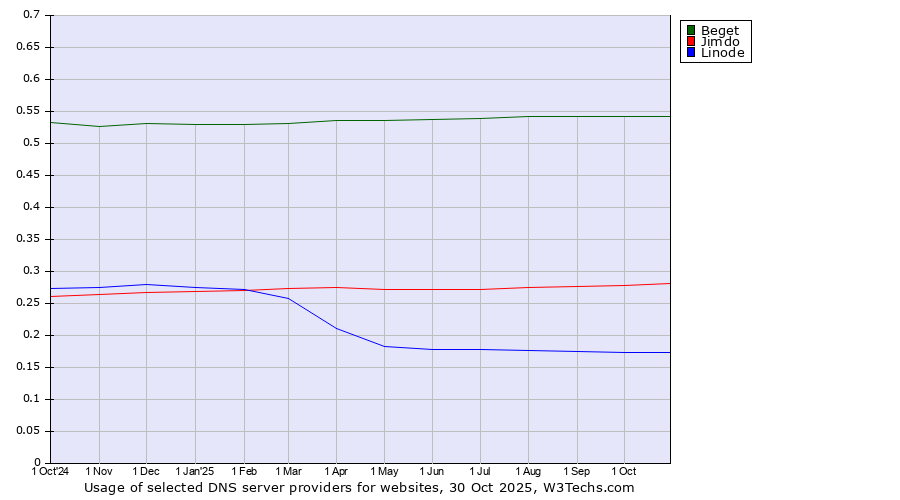 Historical trends in the usage of Beget vs. Jimdo vs. Linode