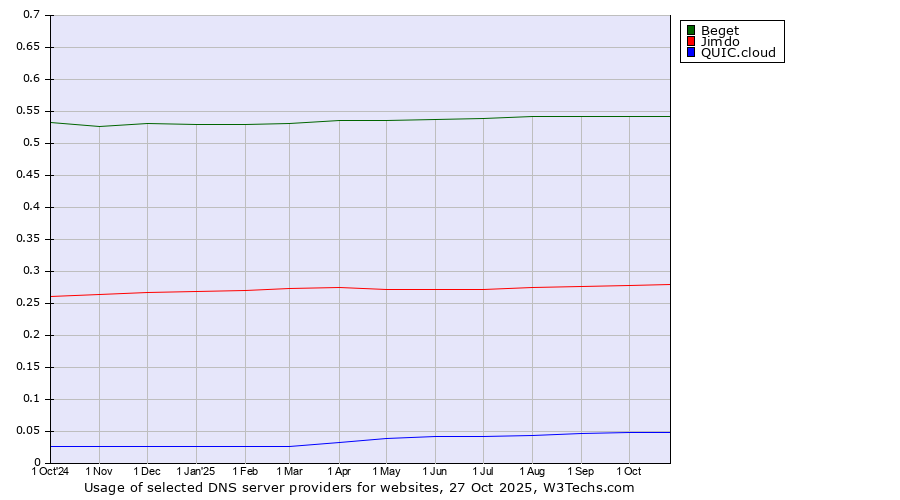 Historical trends in the usage of Beget vs. Jimdo vs. QUIC.cloud