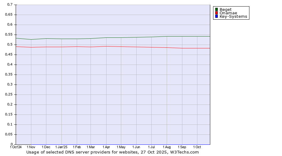 Historical trends in the usage of Beget vs. Onamae vs. Key-Systems