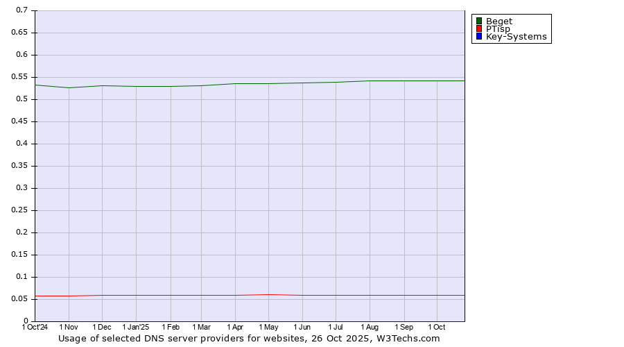 Historical trends in the usage of Beget vs. PTisp vs. Key-Systems