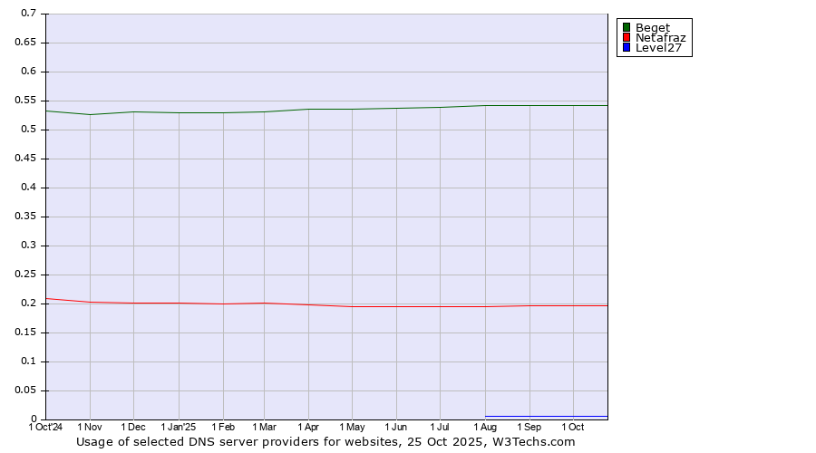 Historical trends in the usage of Beget vs. Netafraz vs. Level27