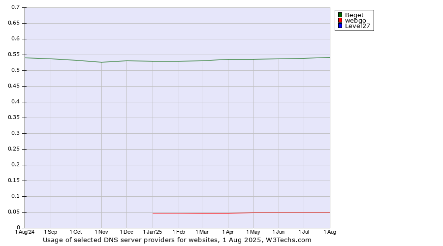 Historical trends in the usage of Beget vs. webgo vs. Level27