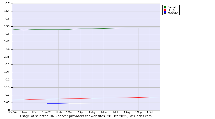 Historical trends in the usage of Beget vs. LH.pl vs. webgo